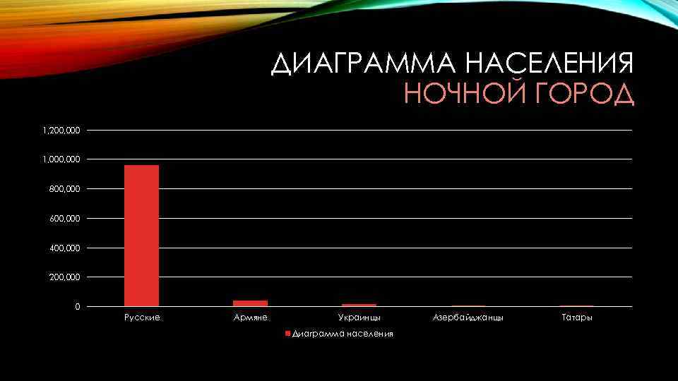 ДИАГРАММА НАСЕЛЕНИЯ НОЧНОЙ ГОРОД 1, 200, 000 1, 000 800, 000 600, 000 400,