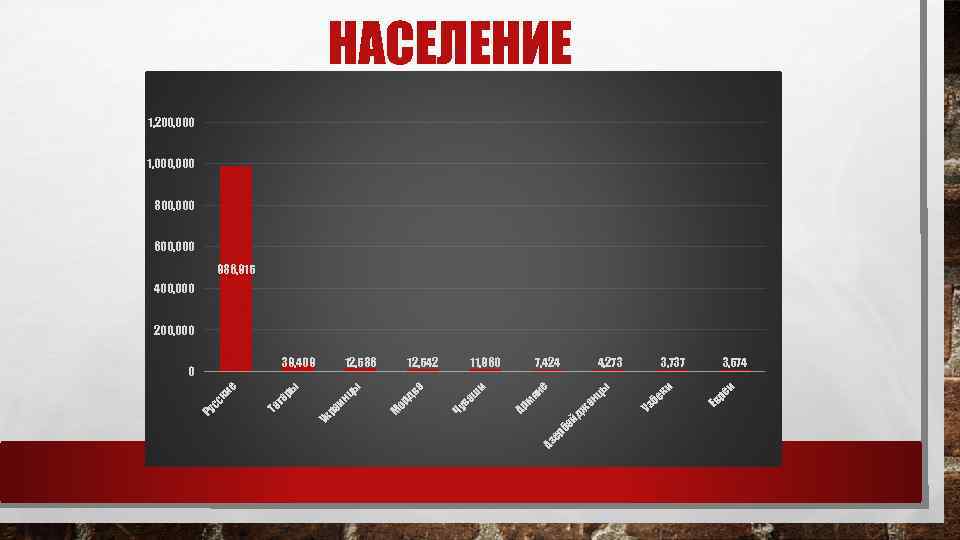 НАСЕЛЕНИЕ 1, 200, 000 1, 000 800, 000 600, 000 986, 915 400, 000