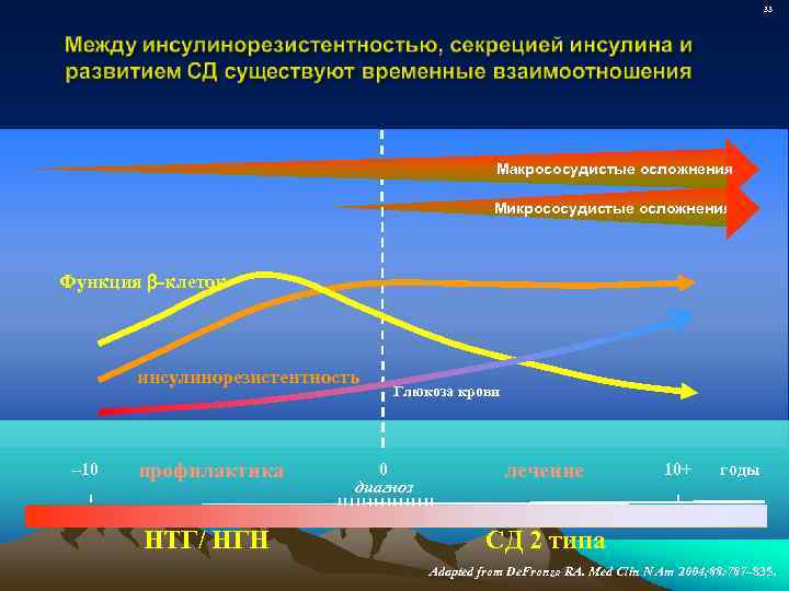 33 Макрососудистые осложнения Микрососудистые осложнения Функция -клеток инсулинорезистентность – 10 профилактика НТГ/ НГН Глюкоза