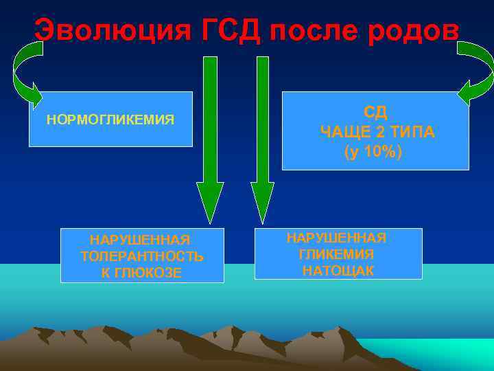 Эволюция ГСД после родов НОРМОГЛИКЕМИЯ НАРУШЕННАЯ ТОЛЕРАНТНОСТЬ К ГЛЮКОЗЕ СД ЧАЩЕ 2 ТИПА (у