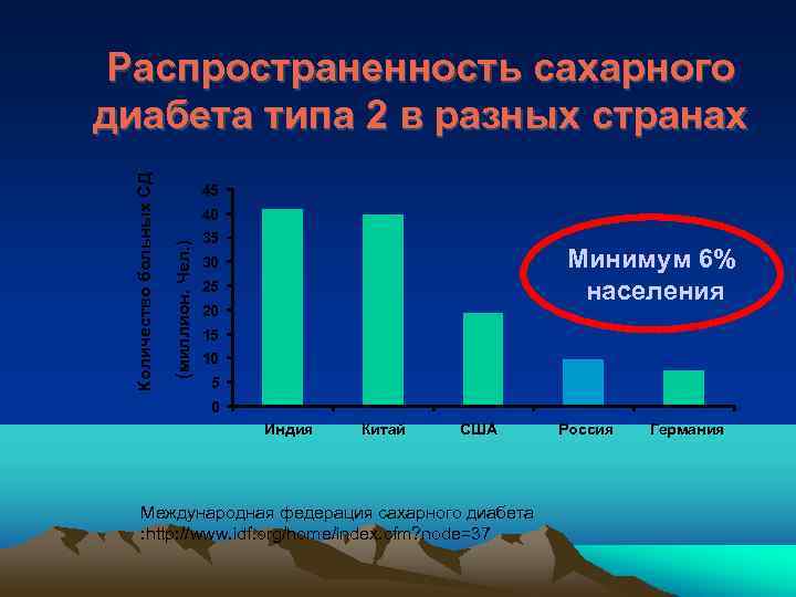 45 40 (миллион. Чел. ) Количество больных СД Распространенность сахарного диабета типа 2 в