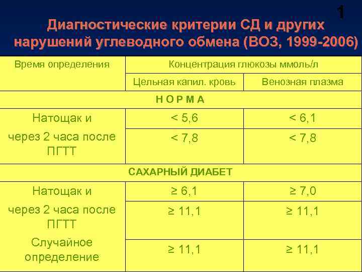 1 Диагностические критерии СД и других нарушений углеводного обмена (ВОЗ, 1999 -2006) Время определения