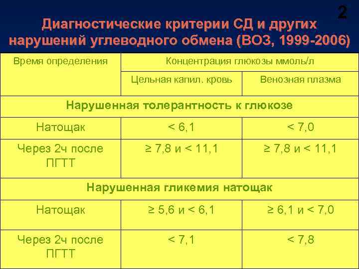 2 Диагностические критерии СД и других нарушений углеводного обмена (ВОЗ, 1999 -2006) Время определения