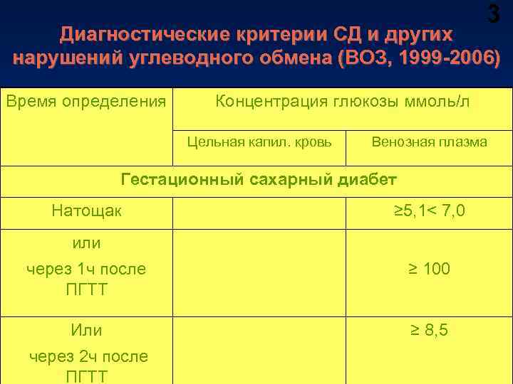 3 Диагностические критерии СД и других нарушений углеводного обмена (ВОЗ, 1999 -2006) Время определения