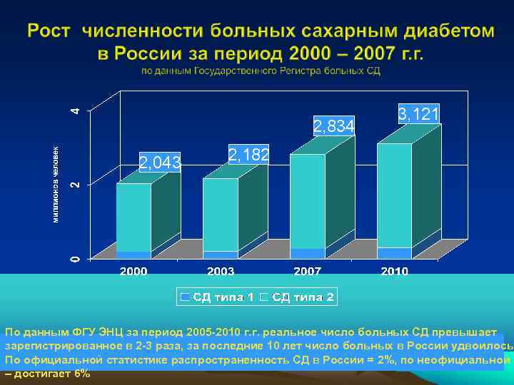 2, 834 2, 043 3, 121 2, 182 По данным ФГУ ЭНЦ за период