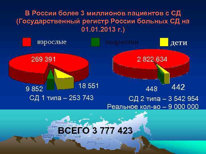В России более 3 миллионов пациентов с СД (Государственный регистр России больных СД на