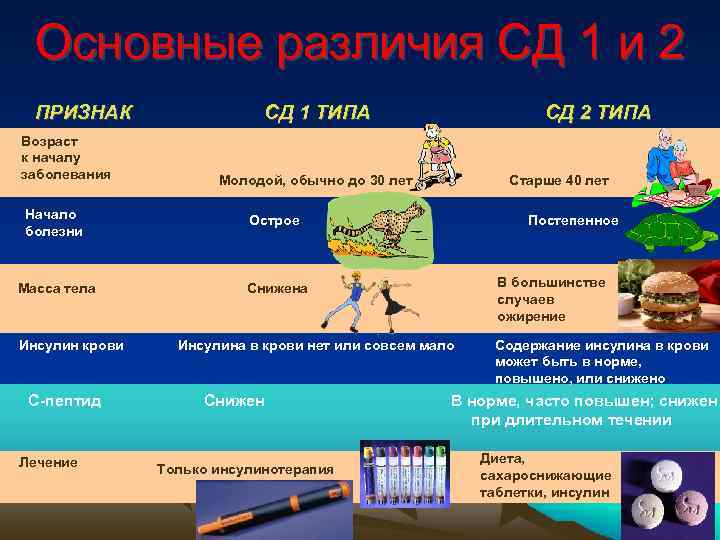 Основные различия СД 1 и 2 ПРИЗНАК Возраст к началу заболевания СД 1 ТИПА