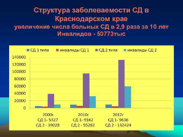 Структура заболеваемости СД в Краснодарском крае увеличение числа больных СД в 2, 9 раза