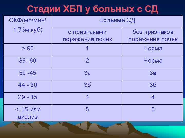 Стадии ХБП у больных с СД СКФ(мл/мин/ 1, 73 м. куб) Больные СД >