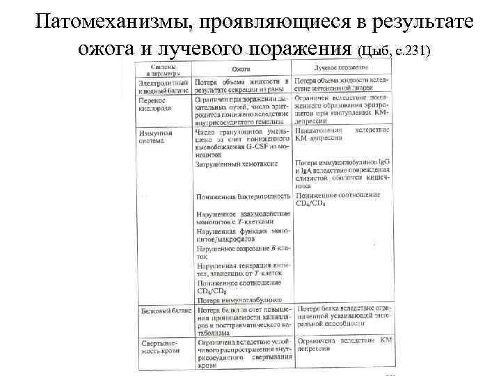 Патомеханизмы, проявляющиеся в результате ожога и лучевого поражения (Цыб, с. 231) 