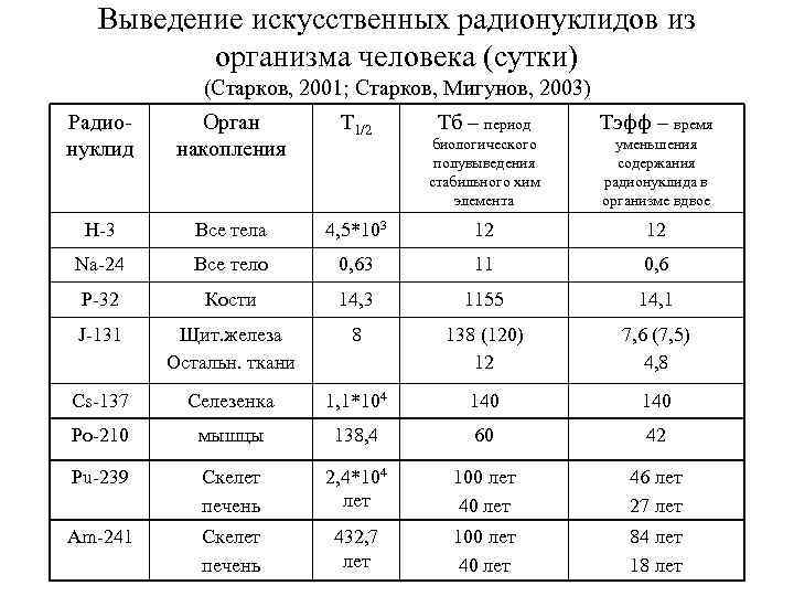 Выведение искусственных радионуклидов из организма человека (сутки) (Старков, 2001; Старков, Мигунов, 2003) Радионуклид Орган