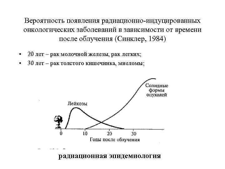 Вероятность появления радиационно-индуцированных онкологических заболеваний в зависимости от времени после облучения (Синклер, 1984) •