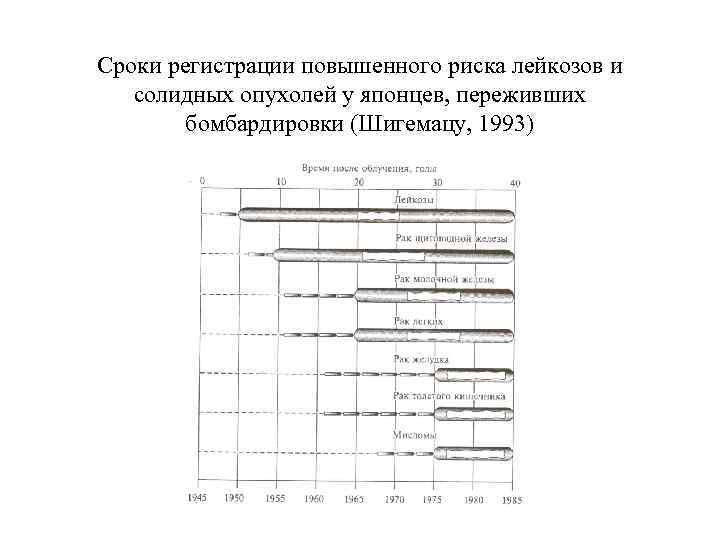 Сроки регистрации повышенного риска лейкозов и солидных опухолей у японцев, переживших бомбардировки (Шигемацу, 1993)