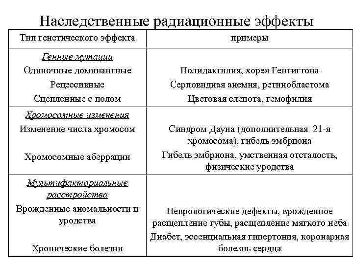 Наследственные радиационные эффекты Тип генетического эффекта примеры Генные мутации Одиночные доминантные Рецессивные Сцепленные с