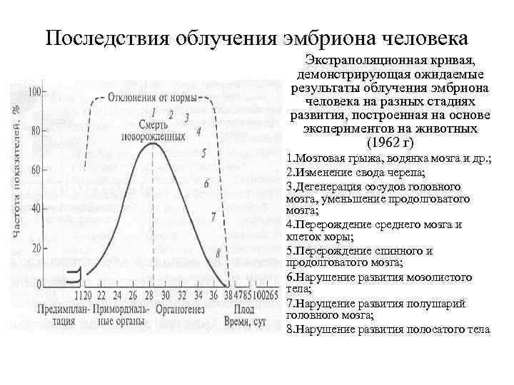 Последствия облучения эмбриона человека Экстраполяционная кривая, демонстрирующая ожидаемые результаты облучения эмбриона человека на разных