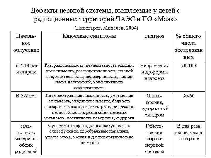 Дефекты нервной системы, выявляемые у детей с радиационных территорий ЧАЭС и ПО «Маяк» (Пивоваров,