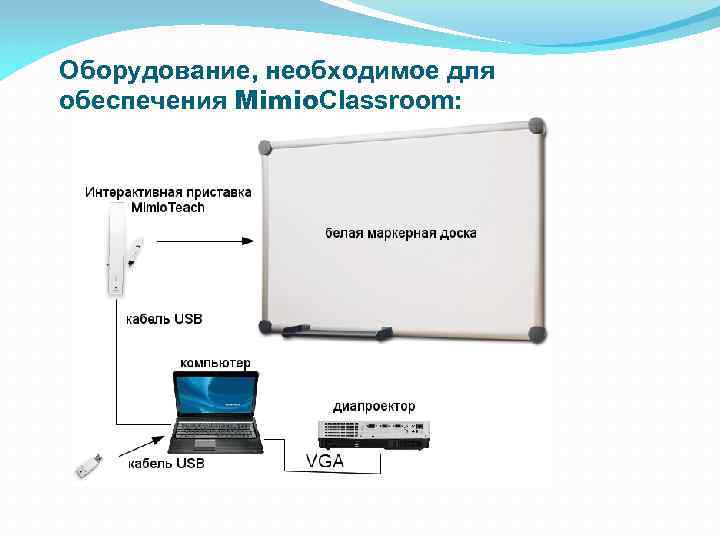 Оборудование, необходимое для обеспечения Mimio. Classroom: 