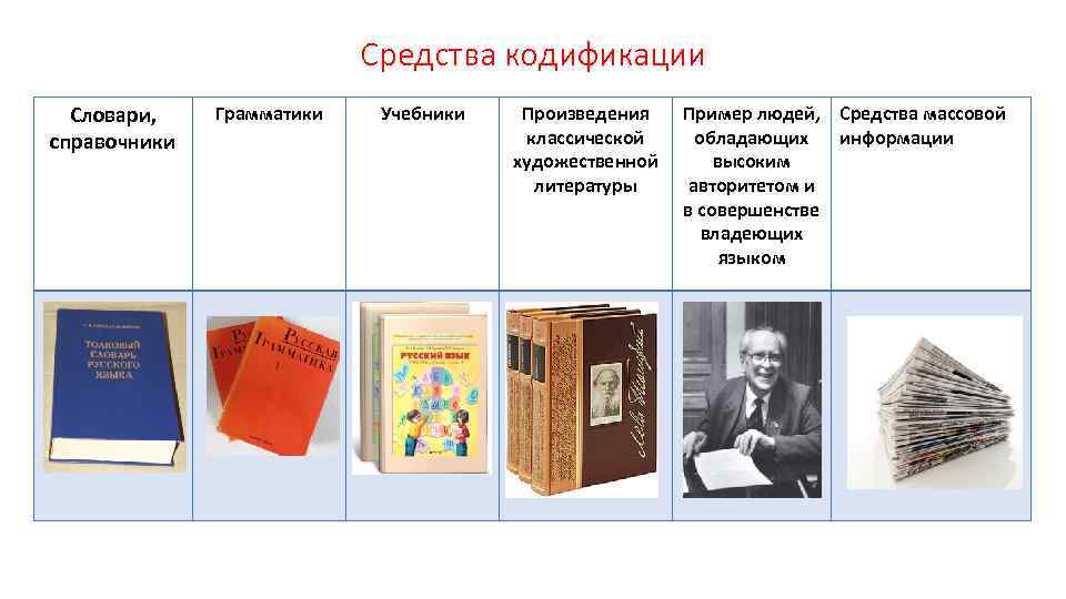 Средства кодификации Словари, справочники Грамматики Учебники Произведения классической художественной литературы Пример людей, Средства массовой