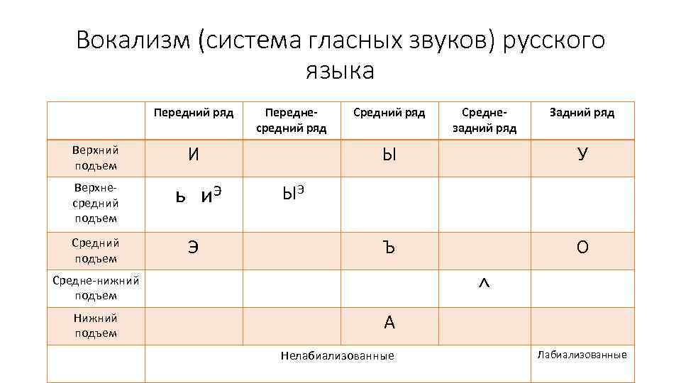 Вокализм (система гласных звуков) русского языка Передний ряд Верхний подъем Верхнесредний подъем Средний подъем