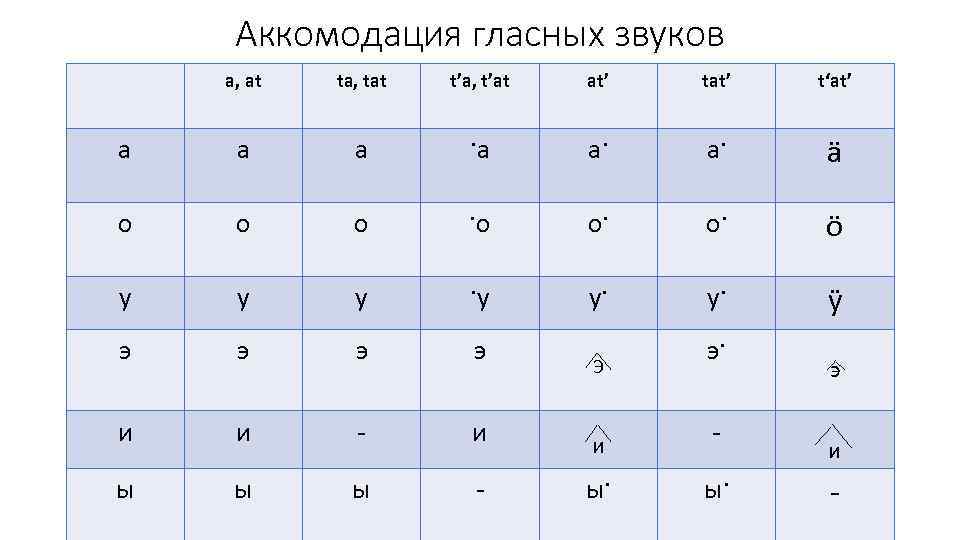 Аккомодация гласных звуков a, at ta, tat t’a, t’at at’ t‘at’ а а а