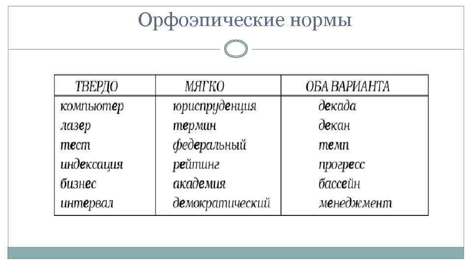 Орфоэпические нормы 