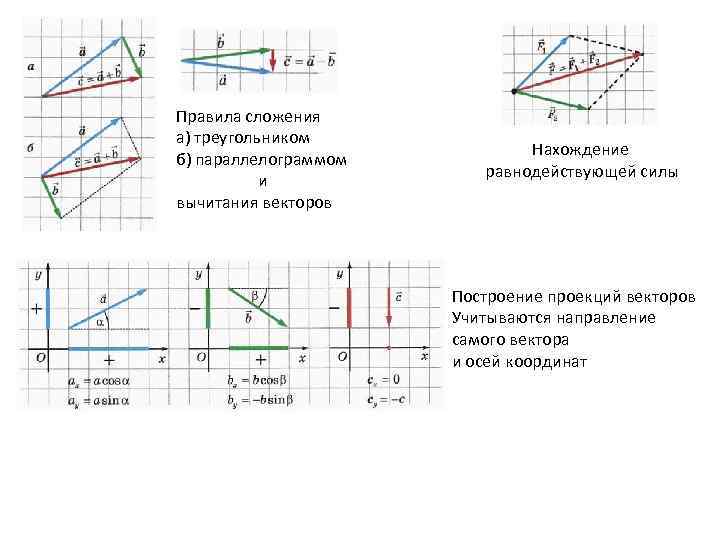 Правила сложения а) треугольником б) параллелограммом и вычитания векторов Нахождение равнодействующей силы Построение проекций
