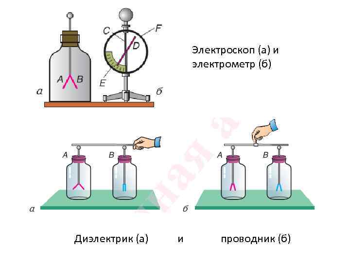 Электроскоп (а) и электрометр (б) Диэлектрик (а) и проводник (б) 