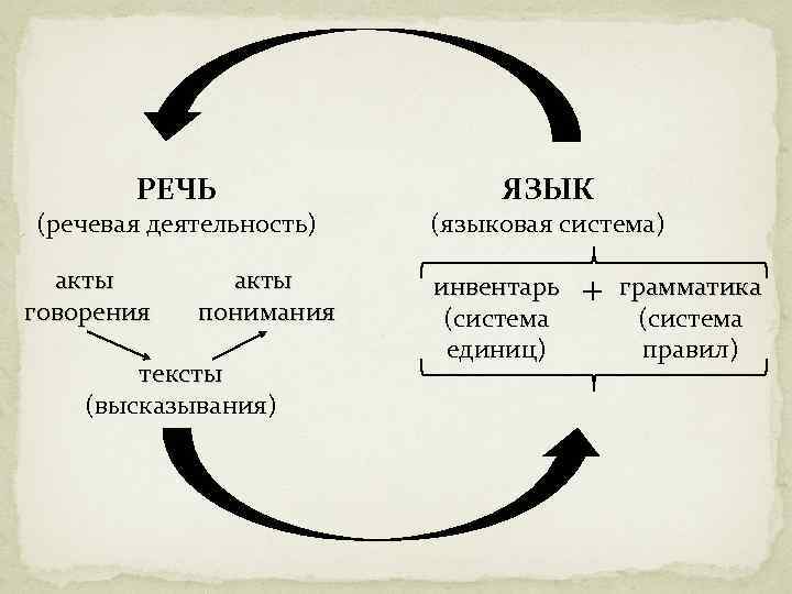 РЕЧЬ (речевая деятельность) акты говорения акты понимания тексты (высказывания) ЯЗЫК (языковая система) инвентарь (система