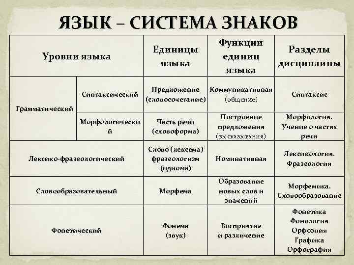 ЯЗЫК – СИСТЕМА ЗНАКОВ Уровни языка Синтаксический Единицы языка Предложение Коммуникативная (словосочетание) (общение) Грамматический