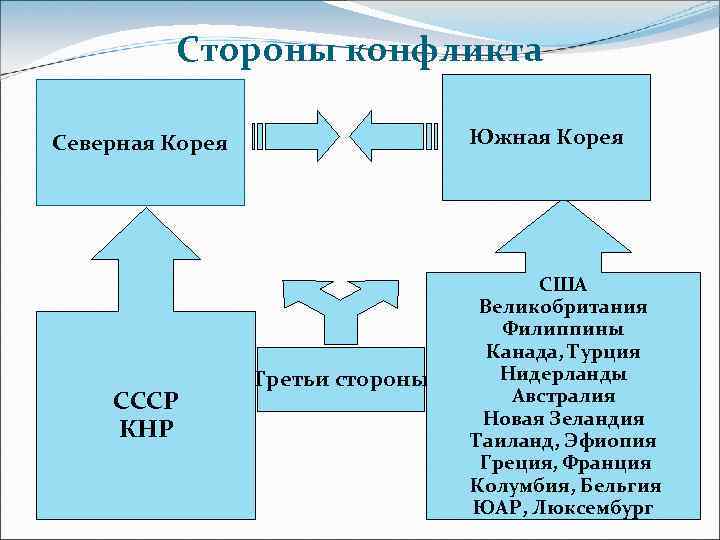 Стороны конфликта Южная Корея Северная Корея СССР КНР Третьи стороны США Великобритания Филиппины Канада,