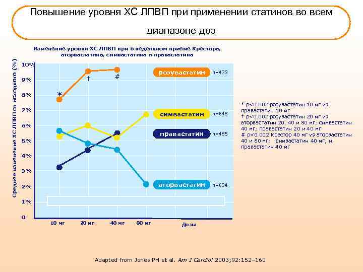 Повышение уровня ХС ЛПВП применении статинов во всем диапазоне доз Среднее изменение ХС ЛПВП