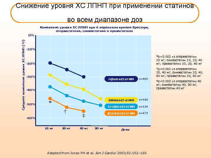 Снижение уровня ХС ЛПНП применении статинов во всем диапазоне доз Изменение уровня ХС ЛПНП