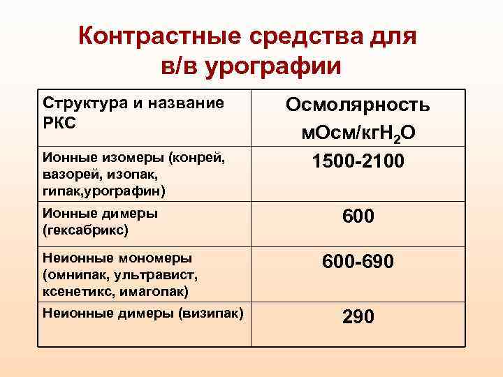 Контрастные средства для в/в урографии Структура и название РКС Ионные изомеры (конрей, вазорей, изопак,