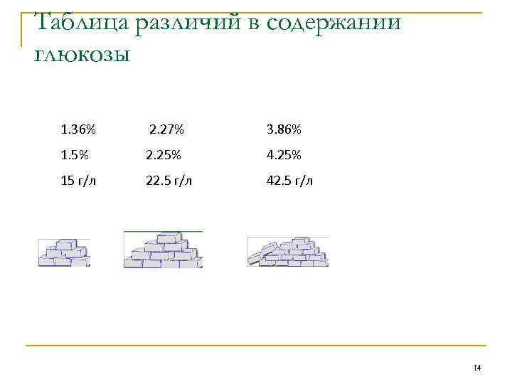 Таблица различий в содержании глюкозы Растворы для ПД 1. 36% 2. 27% 3. 86%