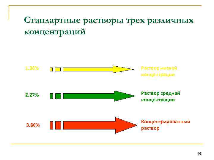 Растворы для ПД Стандартные растворы трех различных концентраций 1. 36% Раствор низкой концентрации 2.