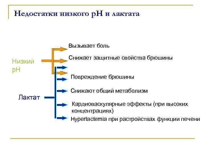 Недостатки низкого p. H и лактата Вызывает боль Низкий p. H Снижает защитные свойства