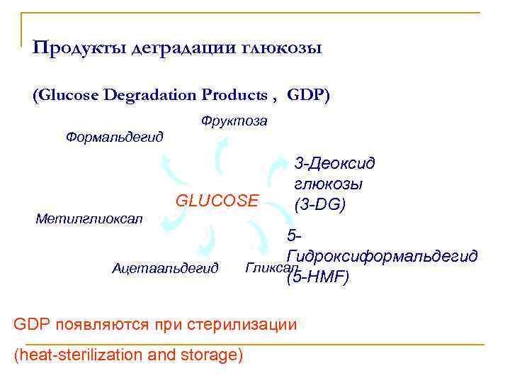 Продукты деградации глюкозы (Glucose Degradation Products , GDP) Фруктоза Формальдегид GLUCOSE Метилглиоксал Ацетаальдегид 3