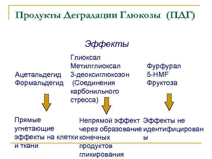 Продукты Деградации Глюкозы (ПДГ) Эффекты Глиоксал Метилглиоксал Ацетальдегид 3 -деоксиглюкозон Формальдегид (Соединения карбонильного стресса)