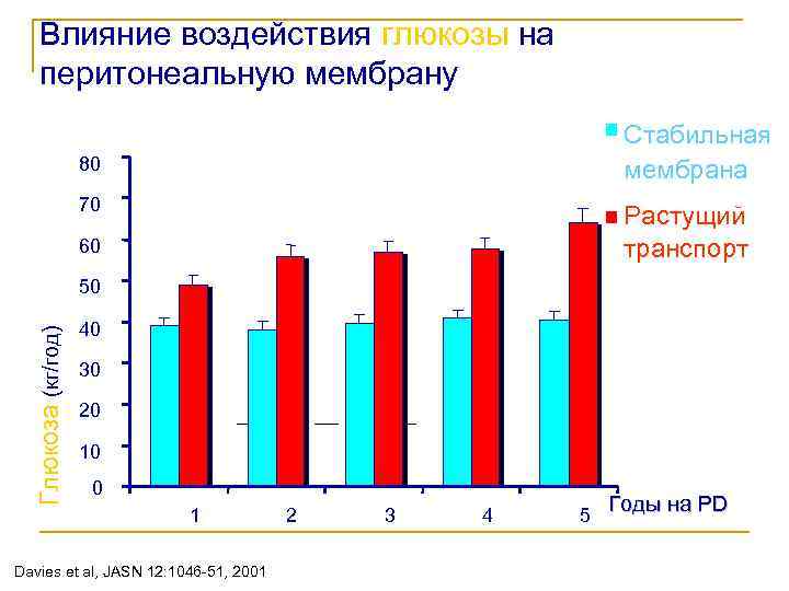 Влияние воздействия глюкозы на перитонеальную мембрану Стабильная мембрана 80 70 Растущий транспорт 60 Глюкоза