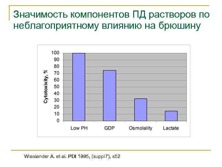Значимость компонентов ПД растворов по неблагоприятному влиянию на брюшину Wieslander A. et al. PDI