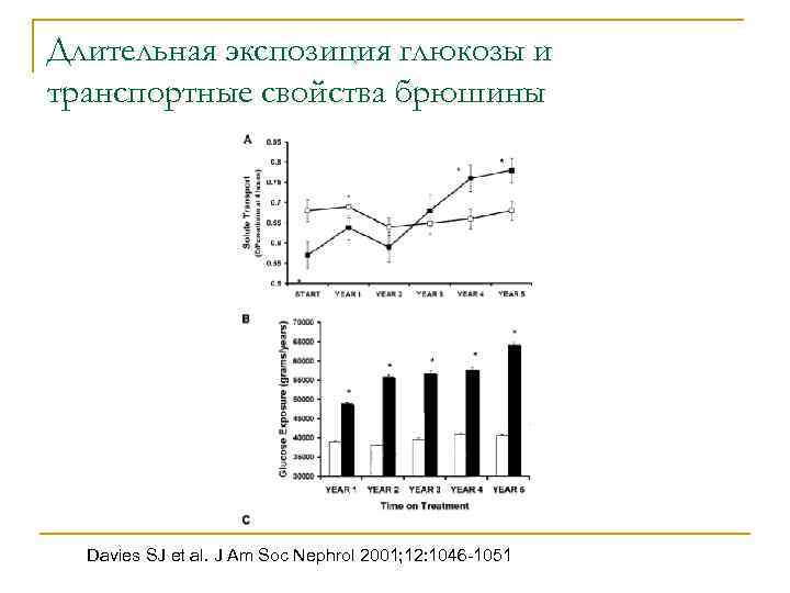 Длительная экспозиция глюкозы и транспортные свойства брюшины Davies SJ et al. J Am Soc