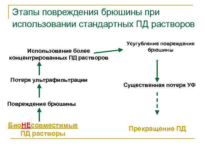 Этапы повреждения брюшины при использовании стандартных ПД растворов Использование более концентрированных ПД растворов Потеря