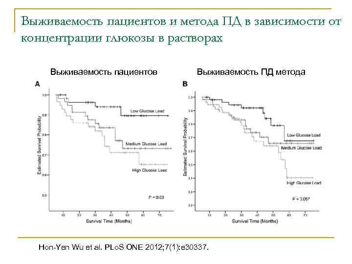Выживаемость пациентов и метода ПД в зависимости от концентрации глюкозы в растворах Выживаемость пациентов