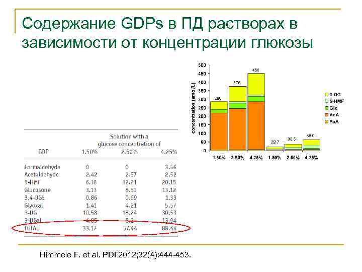 Содержание GDPs в ПД растворах в зависимости от концентрации глюкозы Himmele F. et al.