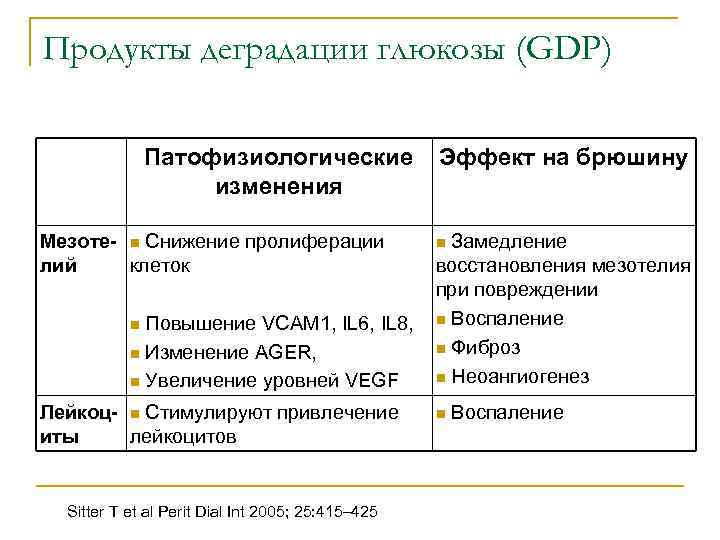 Продукты деградации глюкозы (GDP) Патофизиологические изменения Мезоте- n Снижение пролиферации лий клеток Повышение VCAM