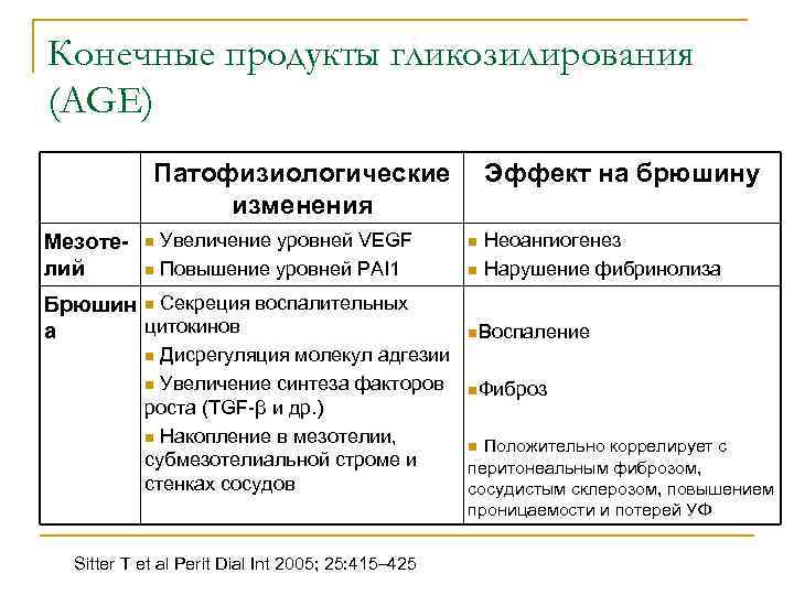 Конечные продукты гликозилирования (AGE) Патофизиологические изменения Мезотелий Увеличение уровней VEGF n Повышение уровней PAI