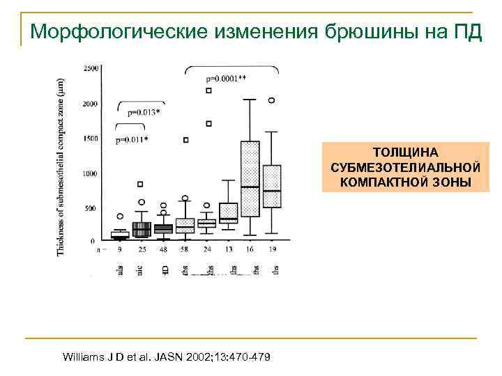 Морфологические изменения брюшины на ПД ТОЛЩИНА СУБМЕЗОТЕЛИАЛЬНОЙ КОМПАКТНОЙ ЗОНЫ Williams J D et al.