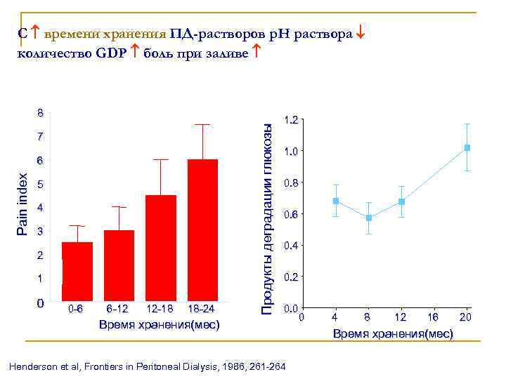 С времени хранения ПД-растворов p. H раствора количество GDP боль при заливе 7 Pain