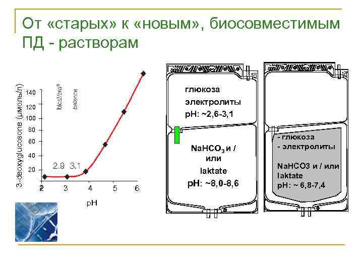 3 -deoxyglucosone (μмоль/л) От «старых» к «новым» , биосовместимым ПД - растворам глюкоза электролиты