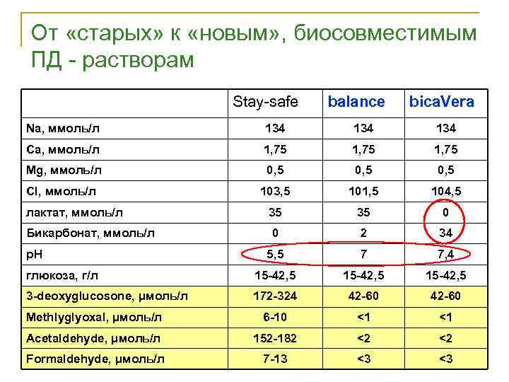 От «старых» к «новым» , биосовместимым ПД - растворам Stay-safe balance bica. Vera Na,